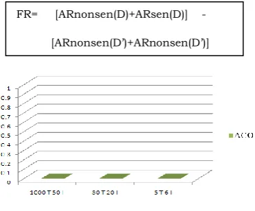 Figure 3: False Rule Generation No false rules are generated after modifying the sensitive 