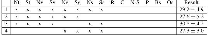 Table 3: Feature sets and 95%-conﬁdence intervals for the error rates (%) ofclassiﬁcation models in Experiment Set 2