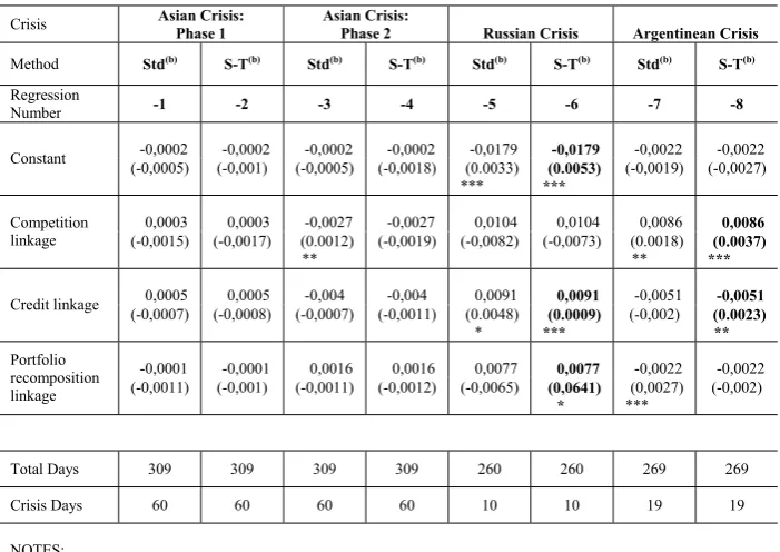 Table 4: Base regression results for MSCI market index without controlling variables  