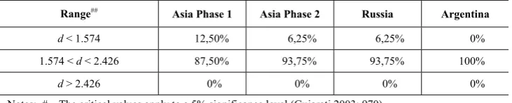 Table 7: Proportion of firms with Durbin-Watson d statistics# in particular ranges of significance  