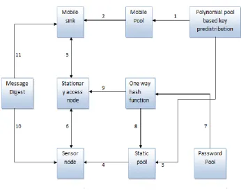 Figure 3: Architecture of system 