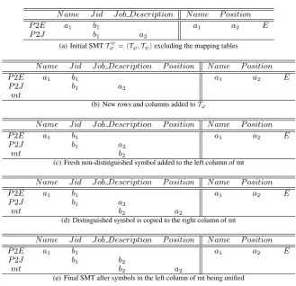 Fig. 2.An example showing the steps for converting a Bi-Level Mapping to a SMT