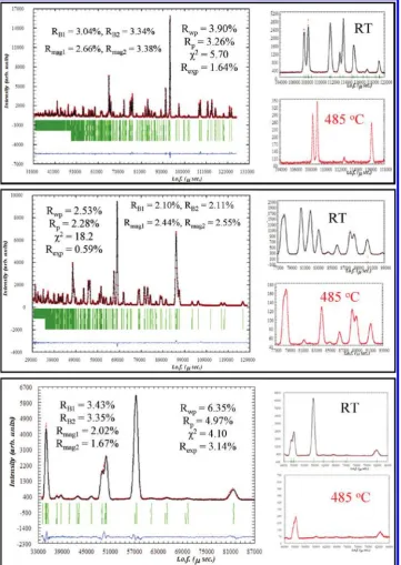Figure 7. Room-temperature powder neutron diffraction of BaTbackscattering bank,901.6Ca2.3Y1.1Fe5O13