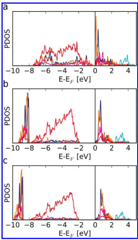 Figure 12. Partial density of states calculated using (a) GGA, (b)3ofYBacentered at the positions of the atoms