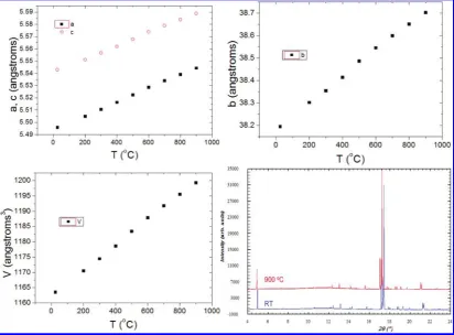 Figure 3. Evolution of the unit-cell parameters of Ba1.6Ca2.3Y1.1Fe5O13 as a function of temperature.