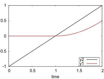 Fig. 7. The left graph shows the variation of the ﬁrst projection of the functorin directionthe argument F in gl at the origin