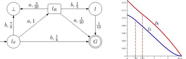 Fig. 1. Left: a normed Markov game. Right: the function f within [0, 4] for lR and lS.