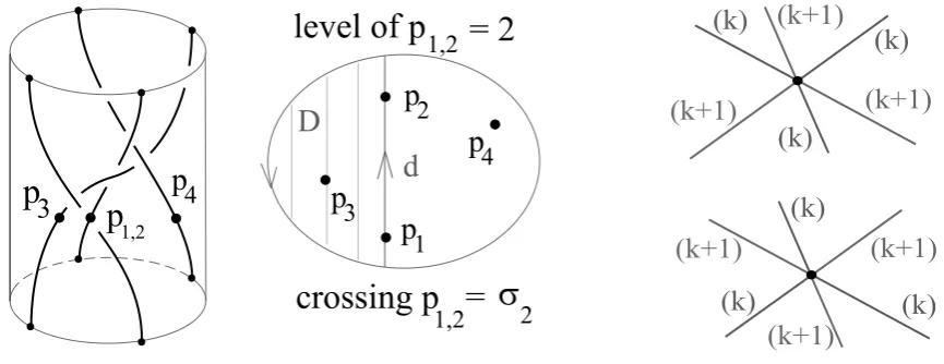 Fig. 12. Levels in trace graphs of closed braids.