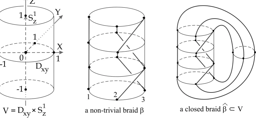 Fig. 1. A braid and its closure in the solid torus V .