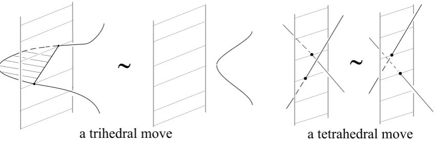 Fig. 7. A trihedral move and a tetrahedral move for braids.