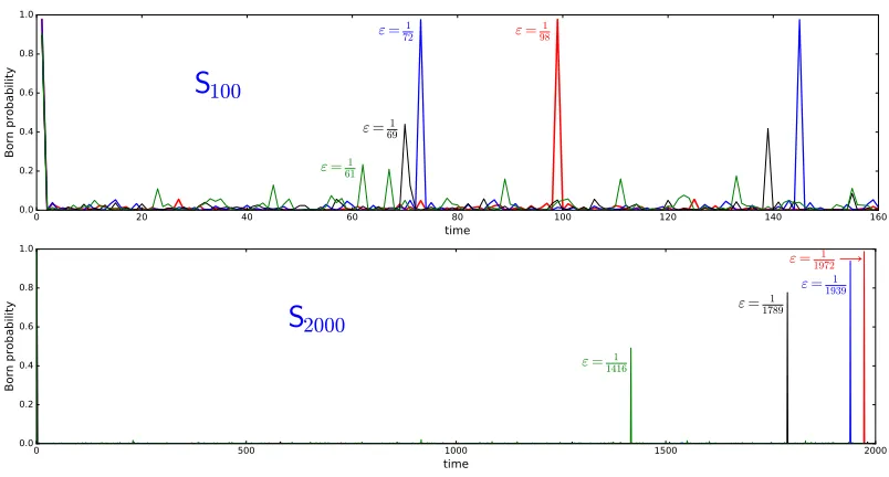 Figure 2. Dominant evolutions between randomly generated states. Born probability vs time