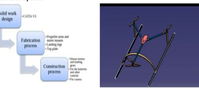 Fig 4.1 Work  process                Fig 4.2 Solid work design: CATIA  VS 
