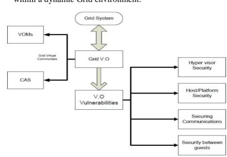 Fig. 1 Model of Grid Virtualization Vulnerabilities 