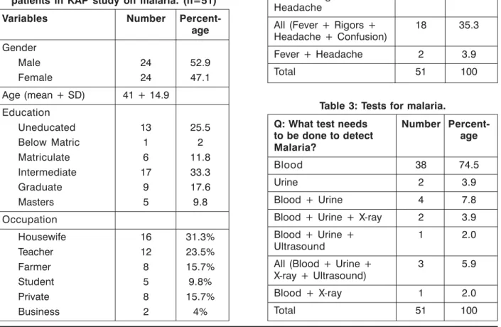 Table 2: Knowledge of the cardinal symptoms of malaria.