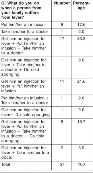 Table 7: Management during febrile illness. Q: What do you do Number 