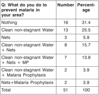 Table 8: Prevention of malaria: Q: What do you do to Number 