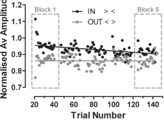 Figure 2. Trial-by-trial average normalised saccade amplitude from ﬁve subjects for trials fromadapting blocks, collapsed across direction