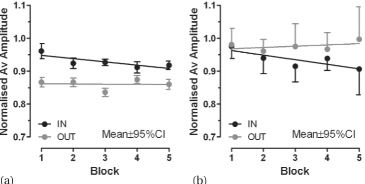 Figure 3. (a) Block means (±95%CI) for the adapting trial data plotted in ﬁgure 2. Lines are theregression lines shown in ﬁgure 2, calculated from the underlying trial-by-trial data
