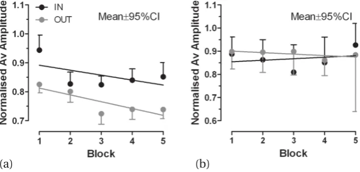 Figure 4. Data from the control experiment (only leftward stimuli used) in which target display timeclarity) for the adapting blocks
