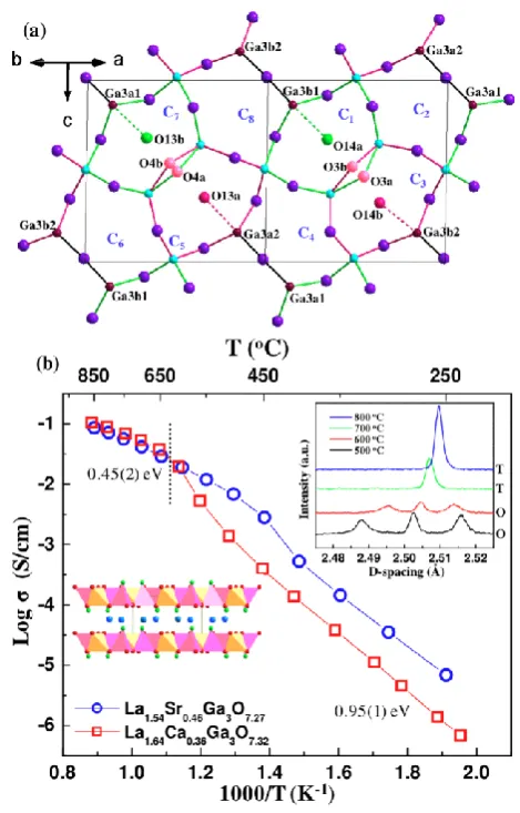 Figure 1 (a) View of the average structure of the Ga3O7+x/2 network along the [110] direction for La1.64Ca0.36Ga3O7.32
