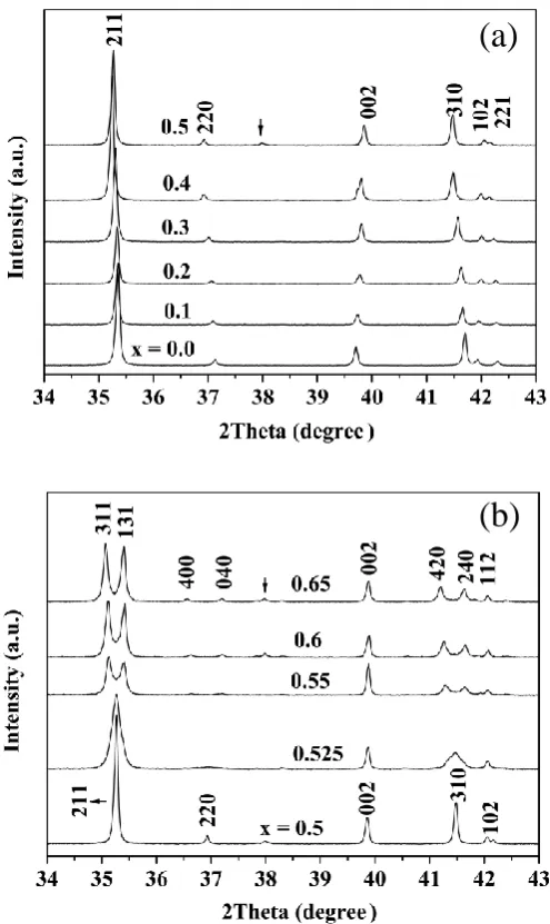 Figure S2.1. XRD patterns of as-made La1+xCa1-xGa3O7+0.5x. (a)  x  0.5 adopting the tetragonal cell 