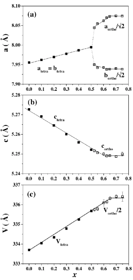 Figure S2.2. Cell parameters versus compositions for the La1+xCa1-xGa3O7+0.5x solid solution