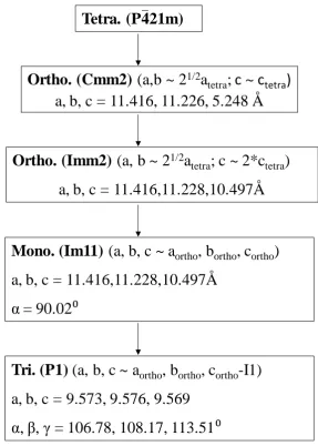 Figure S5.1 Schematic diagram for structure refinement 