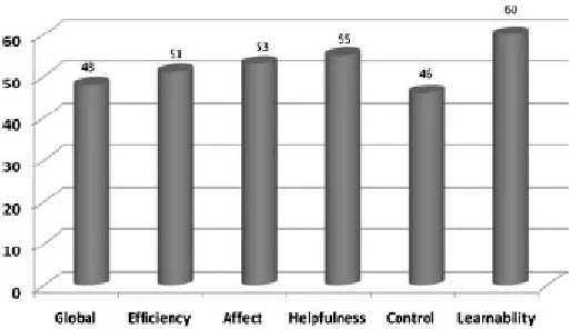 Figure 8: Software usability evaluation results of the VCIMLAB. 