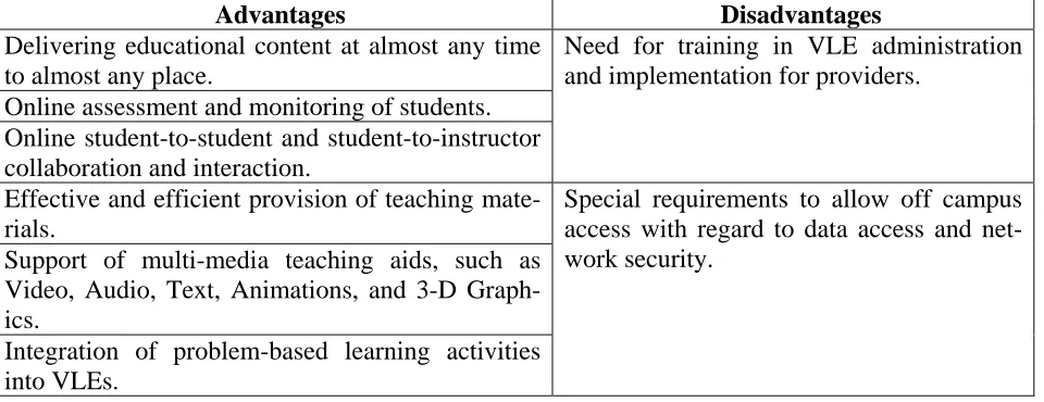 Table 1. VLEs Advantages vs. Disadvantages. 