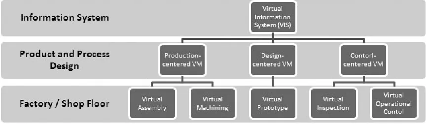 Figure 1: Virtual Manufacturing (adapted from  Virtual Manufacturing User Workshop, 1994)