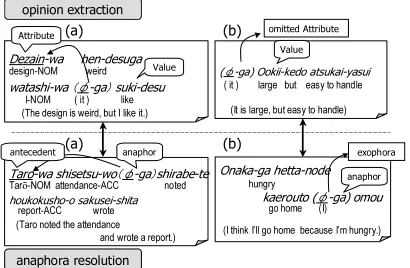 Figure 2: Process of opinion extraction