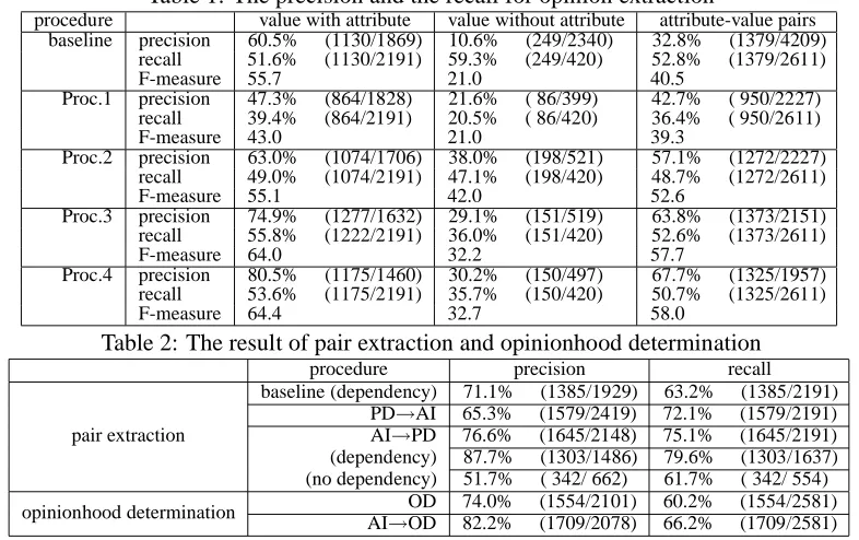 Table 1: The precision and the recall for opinion extractionvalue with attributevalue without attributeattribute-value pairs