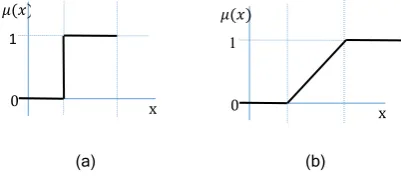 Figure 3 Crispy vs. Fuzzy classification, (a) crisp membership function; (b) fuzzy membership function