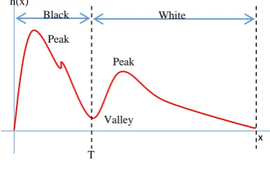 Figure 5 Bimodal Fuzzy Histogram Thresholding 