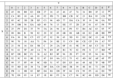Table 1. The Multiplicative inverses in Rijndael's Galois   field  