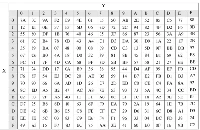 Table 3. Inverse S-Box for Key=0x85 and C=0x45 