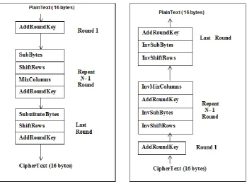 Figure 1: AES Encryption and Decryption [4] 
