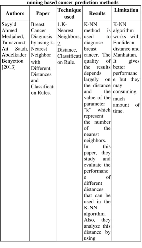 Table 1.1 Comparative study of existing Data mining based cancer prediction methods 