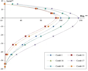 Figure 13. Displacement in the X-direction with 100-year Wa, Wi & Cu Column 1. 