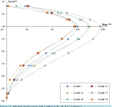 Figure 15. Absolute displacement with a 100-year Wa, Wi & Cu Column 1. 