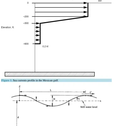 Figure 1. Sea currents profile in the Mexican gulf. 