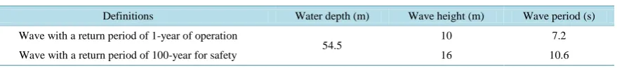 Table 1. Wave parameters.