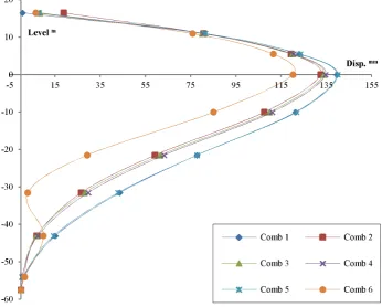 Figure 6. Absolute displacements with a 1-year Cu Column 1. 