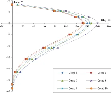 Figure 8. Displacement in the Y-direction with 1-year Wa, Wi & Cu Column 1. 
