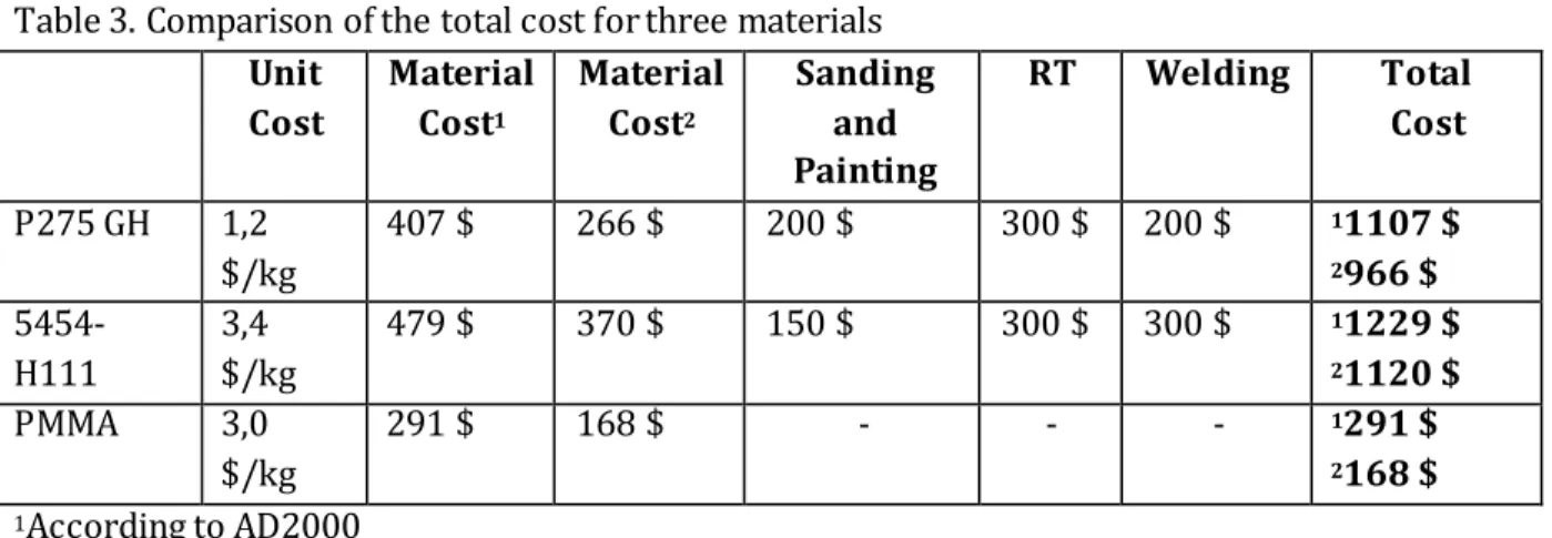 Table 3 needs to be carefully examined to better understand the advantages of PMMA as the hyperbaric pet cabin  material