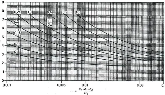 Fig 2.   Design factor    for domed ends         
