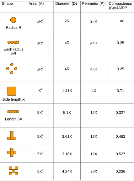 Table 1. Examples of compactness values for different geometric shapes                                                                                                                                  
