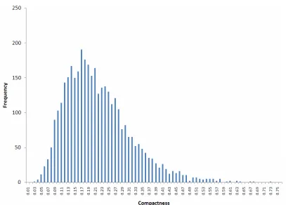 Figure 7. Frequency distribution of compactness values for 3701 English  urban areas.  
