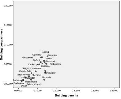 Figure 8 Building density vs built compactness   