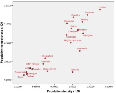 Figure 9 Population density vs population compactness 